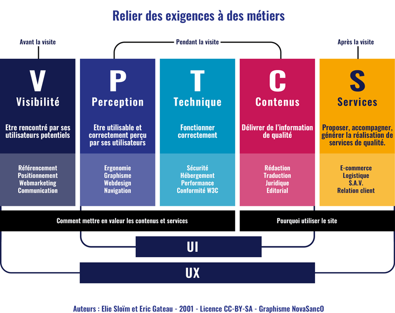 Opquast modèle VPTCS Assurance Qualité Web